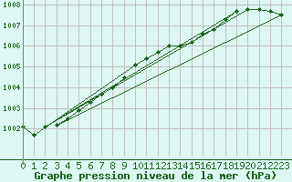 Courbe de la pression atmosphrique pour Hel