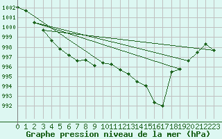 Courbe de la pression atmosphrique pour Valleroy (54)