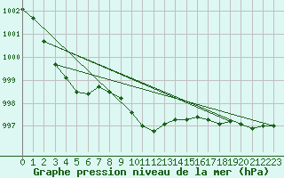 Courbe de la pression atmosphrique pour Alajarvi Moksy