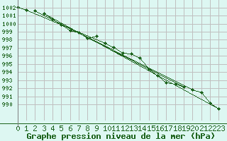 Courbe de la pression atmosphrique pour Belfort-Dorans (90)