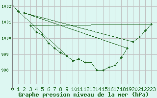 Courbe de la pression atmosphrique pour Lemberg (57)