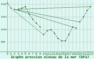 Courbe de la pression atmosphrique pour Altnaharra