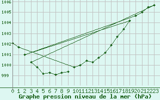 Courbe de la pression atmosphrique pour Gurteen