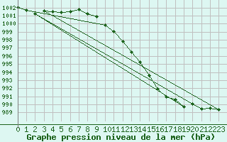 Courbe de la pression atmosphrique pour Doberlug-Kirchhain