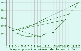 Courbe de la pression atmosphrique pour Lakatraesk