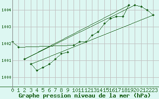 Courbe de la pression atmosphrique pour Aboyne