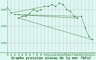 Courbe de la pression atmosphrique pour Pyhajarvi Ol Ojakyla