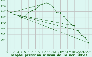 Courbe de la pression atmosphrique pour Sandillon (45)