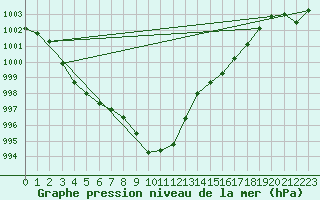 Courbe de la pression atmosphrique pour Glarus