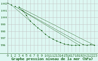 Courbe de la pression atmosphrique pour Inari Nellim