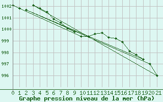 Courbe de la pression atmosphrique pour Carberry Mcdc