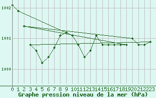 Courbe de la pression atmosphrique pour Utsira Fyr