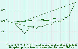 Courbe de la pression atmosphrique pour Cernay (86)