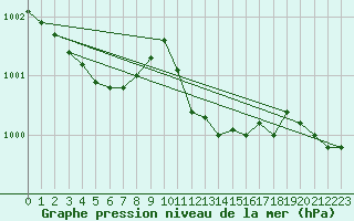Courbe de la pression atmosphrique pour Angermuende