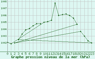 Courbe de la pression atmosphrique pour Phoenix, Phoenix Sky Harbor International Airport