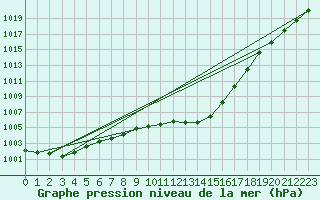 Courbe de la pression atmosphrique pour Biscarrosse (40)