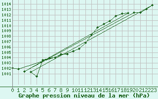 Courbe de la pression atmosphrique pour Bursa