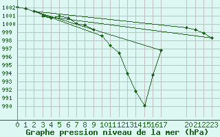 Courbe de la pression atmosphrique pour Sandillon (45)