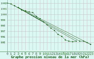 Courbe de la pression atmosphrique pour Vaagsli