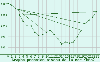 Courbe de la pression atmosphrique pour Valleroy (54)