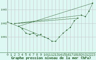 Courbe de la pression atmosphrique pour Wainfleet