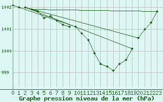 Courbe de la pression atmosphrique pour Brest (29)