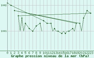 Courbe de la pression atmosphrique pour Leknes