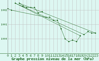 Courbe de la pression atmosphrique pour Hoburg A