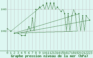 Courbe de la pression atmosphrique pour Bournemouth (UK)