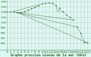 Courbe de la pression atmosphrique pour Yeovilton