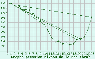 Courbe de la pression atmosphrique pour Buchs / Aarau