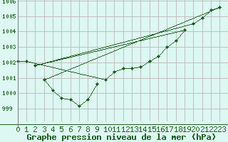 Courbe de la pression atmosphrique pour Gurteen