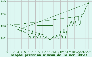 Courbe de la pression atmosphrique pour Cranwell