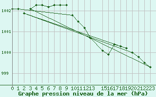 Courbe de la pression atmosphrique pour Hemling