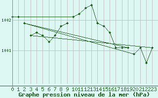 Courbe de la pression atmosphrique pour Le Touquet (62)