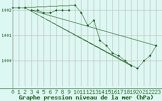 Courbe de la pression atmosphrique pour Beitem (Be)