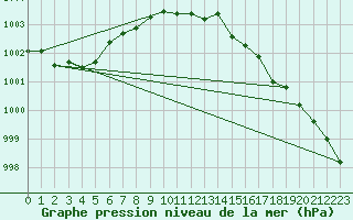 Courbe de la pression atmosphrique pour Hazebrouck (59)