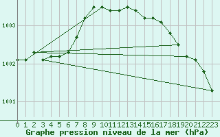 Courbe de la pression atmosphrique pour Helsinki Harmaja