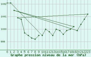 Courbe de la pression atmosphrique pour Alistro (2B)