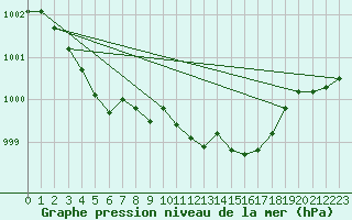 Courbe de la pression atmosphrique pour Bad Hersfeld