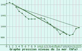 Courbe de la pression atmosphrique pour Herhet (Be)