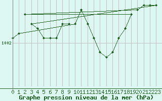 Courbe de la pression atmosphrique pour Spa - La Sauvenire (Be)