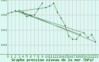 Courbe de la pression atmosphrique pour Lussat (23)