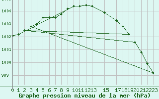 Courbe de la pression atmosphrique pour Sletnes Fyr