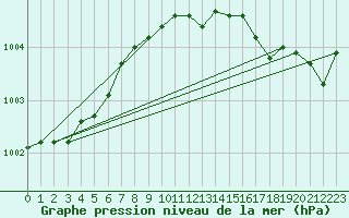 Courbe de la pression atmosphrique pour List / Sylt