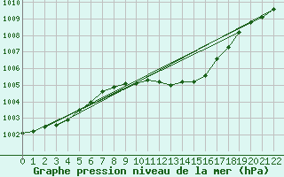 Courbe de la pression atmosphrique pour Leinefelde