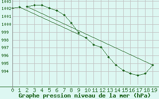 Courbe de la pression atmosphrique pour Fokstua Ii