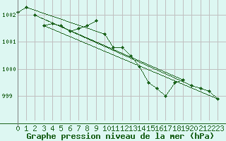 Courbe de la pression atmosphrique pour Drumalbin