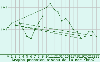 Courbe de la pression atmosphrique pour Angers-Marc (49)
