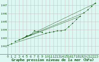 Courbe de la pression atmosphrique pour Mora